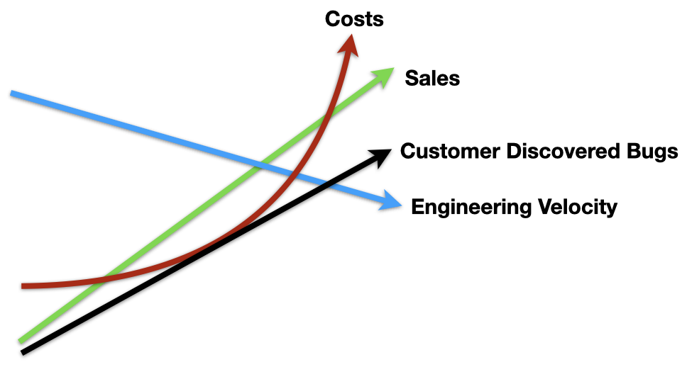 Undesired Scaling